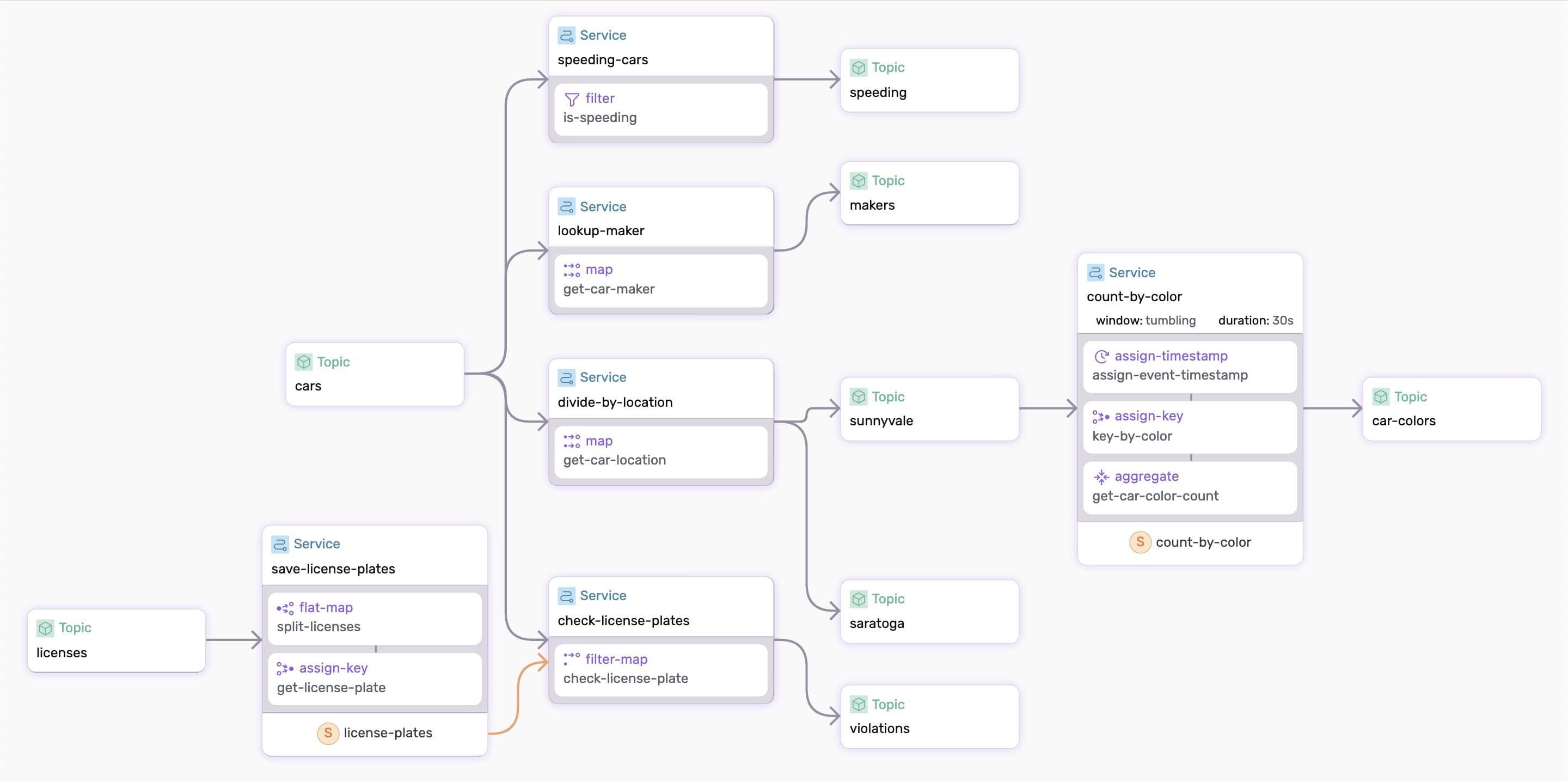 Sample Dataflow